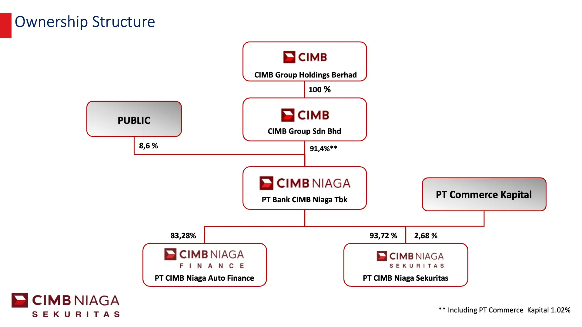 Ownership Structure